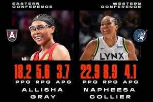 官方：梦想后卫格雷&amp;山猫前锋科利尔当选WNBA6月东西部最佳球员