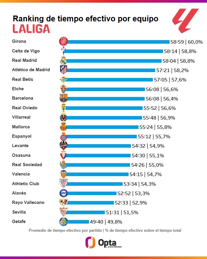 爱游戏中国官网-本赛季西甲场均净时间排名：赫罗纳居首，皇马第三、巴萨第七